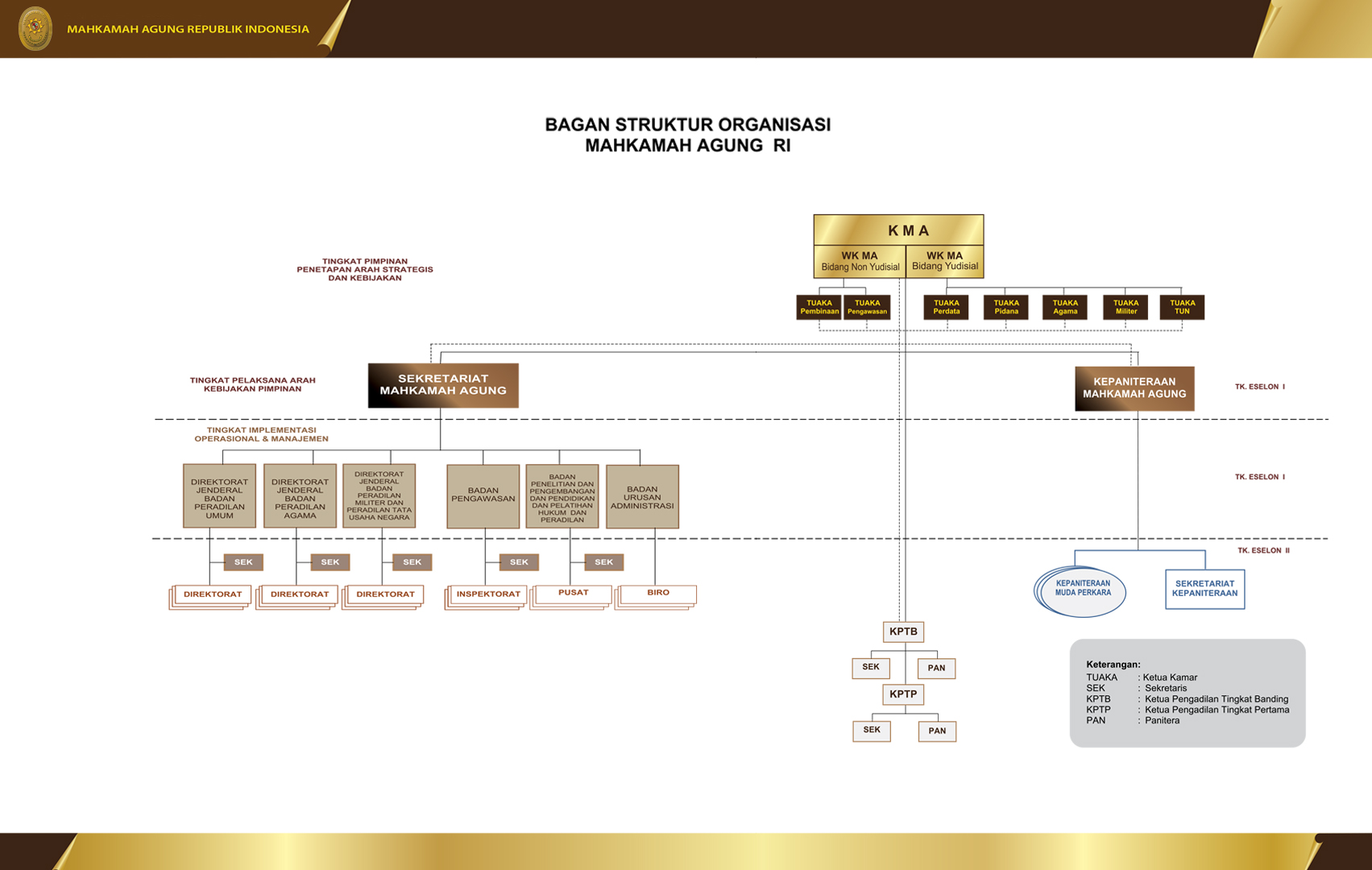 Struktur Organisasi Mahkamah Agung Ri